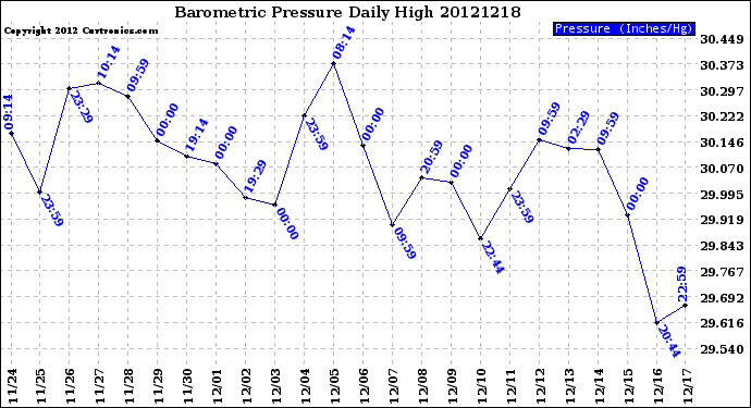 Milwaukee Weather Barometric Pressure<br>Daily High