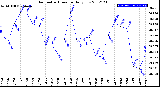 Milwaukee Weather Barometric Pressure<br>Daily Low