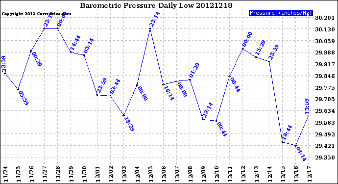 Milwaukee Weather Barometric Pressure<br>Daily Low