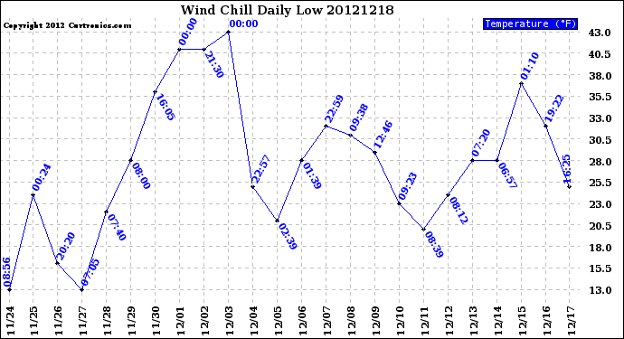 Milwaukee Weather Wind Chill<br>Daily Low