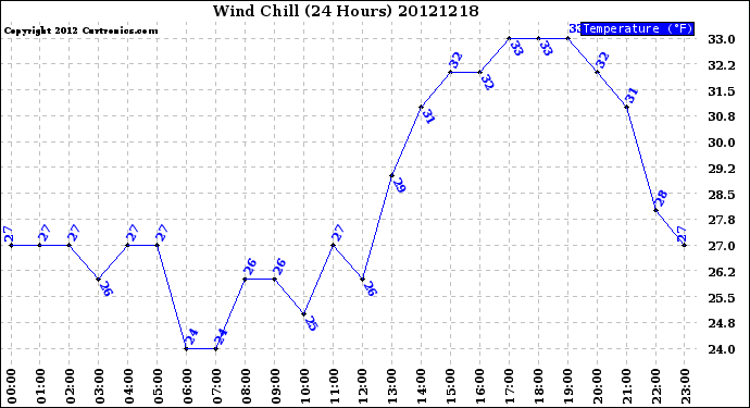 Milwaukee Weather Wind Chill<br>(24 Hours)