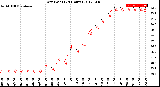 Milwaukee Weather Dew Point<br>(24 Hours)