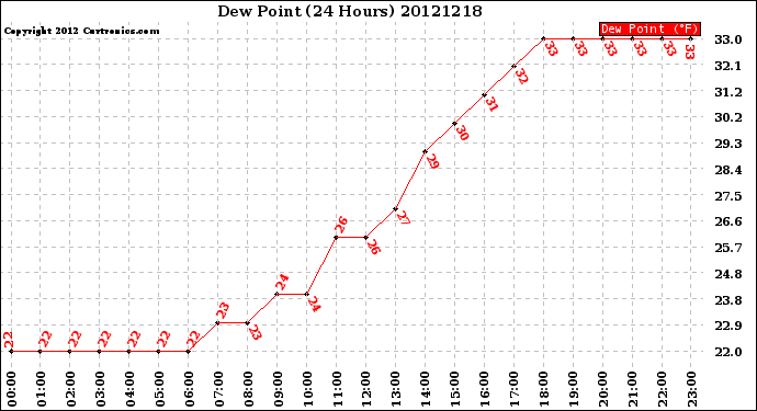 Milwaukee Weather Dew Point<br>(24 Hours)