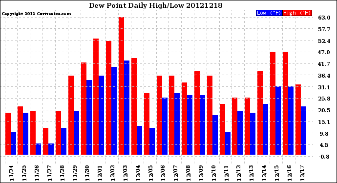 Milwaukee Weather Dew Point<br>Daily High/Low