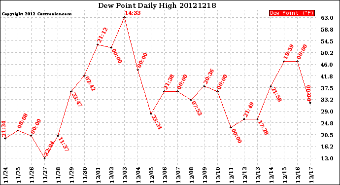 Milwaukee Weather Dew Point<br>Daily High