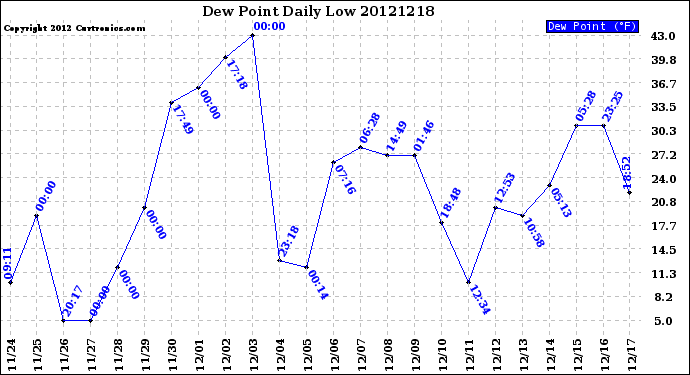 Milwaukee Weather Dew Point<br>Daily Low