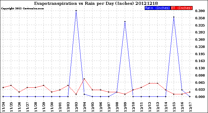 Milwaukee Weather Evapotranspiration<br>vs Rain per Day<br>(Inches)