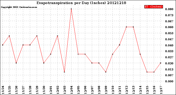 Milwaukee Weather Evapotranspiration<br>per Day (Inches)