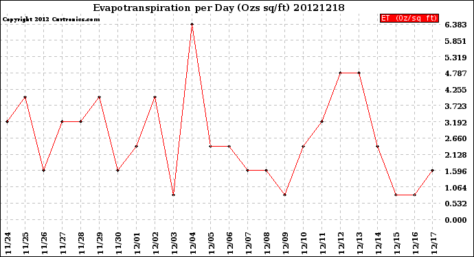 Milwaukee Weather Evapotranspiration<br>per Day (Ozs sq/ft)