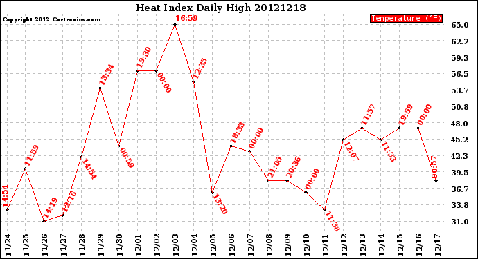 Milwaukee Weather Heat Index<br>Daily High