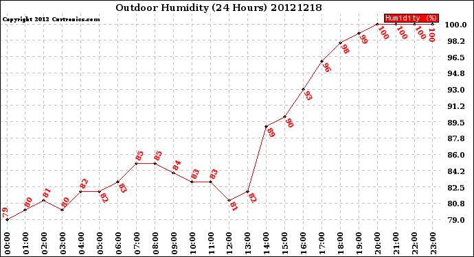 Milwaukee Weather Outdoor Humidity<br>(24 Hours)