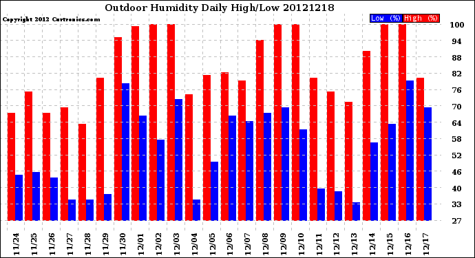 Milwaukee Weather Outdoor Humidity<br>Daily High/Low