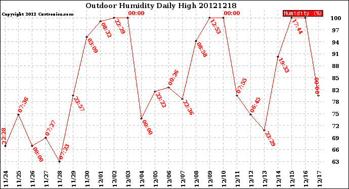 Milwaukee Weather Outdoor Humidity<br>Daily High