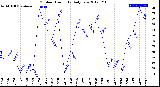 Milwaukee Weather Outdoor Humidity<br>Daily Low