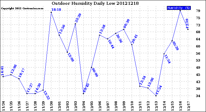 Milwaukee Weather Outdoor Humidity<br>Daily Low