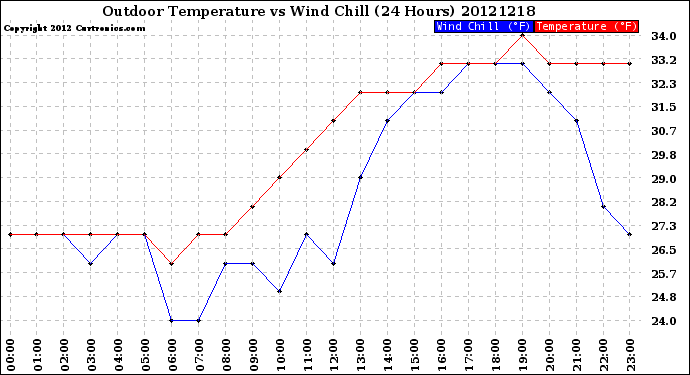 Milwaukee Weather Outdoor Temperature<br>vs Wind Chill<br>(24 Hours)