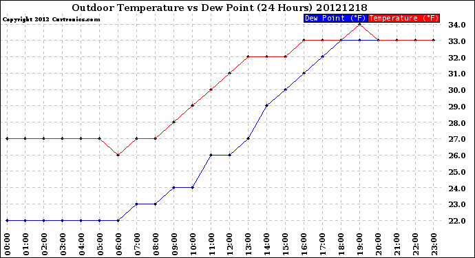 Milwaukee Weather Outdoor Temperature<br>vs Dew Point<br>(24 Hours)