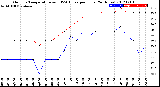 Milwaukee Weather Outdoor Temperature<br>vs THSW Index<br>per Hour<br>(24 Hours)