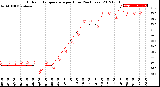 Milwaukee Weather Outdoor Temperature<br>per Hour<br>(24 Hours)