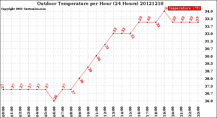 Milwaukee Weather Outdoor Temperature<br>per Hour<br>(24 Hours)