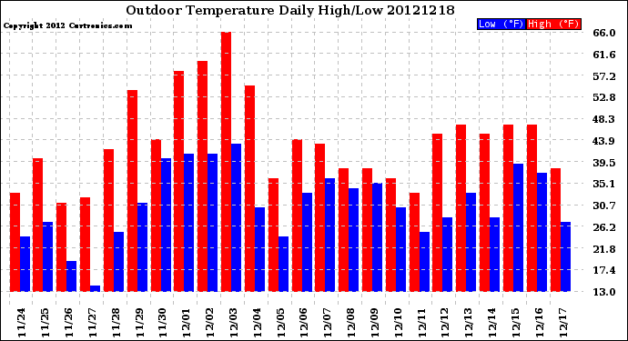 Milwaukee Weather Outdoor Temperature<br>Daily High/Low