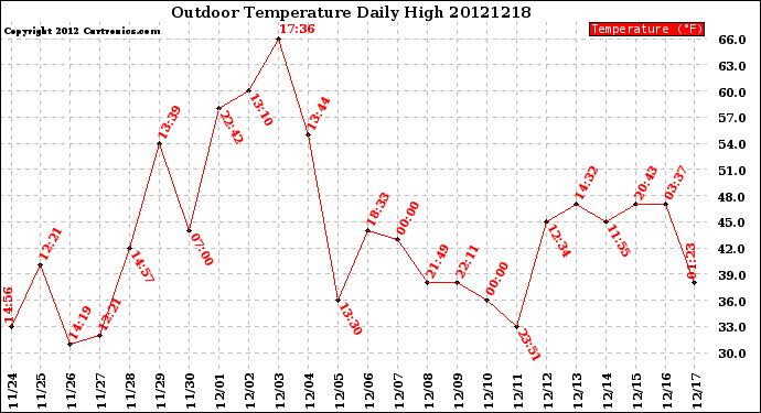 Milwaukee Weather Outdoor Temperature<br>Daily High