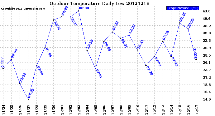 Milwaukee Weather Outdoor Temperature<br>Daily Low