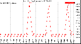 Milwaukee Weather Rain<br>By Day<br>(Inches)