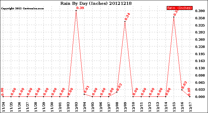 Milwaukee Weather Rain<br>By Day<br>(Inches)