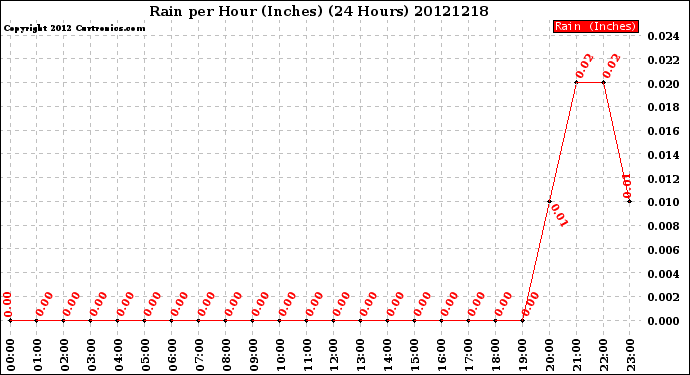 Milwaukee Weather Rain<br>per Hour<br>(Inches)<br>(24 Hours)