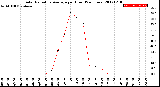 Milwaukee Weather Solar Radiation Average<br>per Hour<br>(24 Hours)