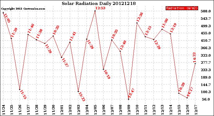 Milwaukee Weather Solar Radiation<br>Daily