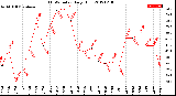 Milwaukee Weather THSW Index<br>Daily High