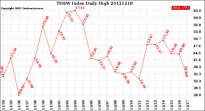 Milwaukee Weather THSW Index<br>Daily High