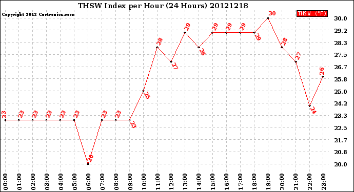 Milwaukee Weather THSW Index<br>per Hour<br>(24 Hours)