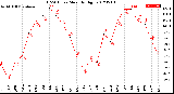 Milwaukee Weather THSW Index<br>Monthly High