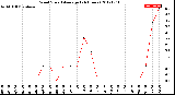 Milwaukee Weather Wind Speed<br>Average<br>(24 Hours)