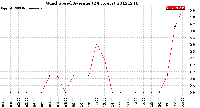 Milwaukee Weather Wind Speed<br>Average<br>(24 Hours)