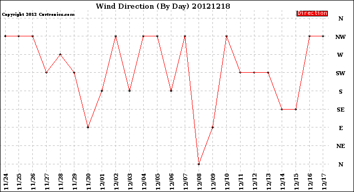 Milwaukee Weather Wind Direction<br>(By Day)