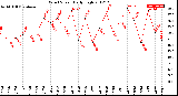 Milwaukee Weather Wind Speed<br>Daily High