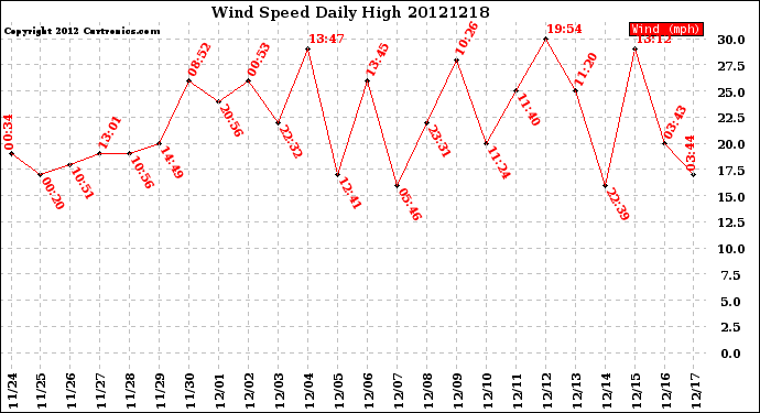 Milwaukee Weather Wind Speed<br>Daily High