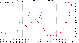 Milwaukee Weather Wind Speed<br>Hourly High<br>(24 Hours)