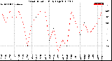 Milwaukee Weather Wind Direction<br>Daily High