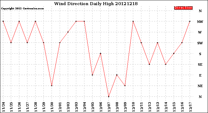 Milwaukee Weather Wind Direction<br>Daily High