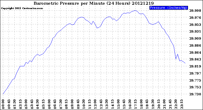 Milwaukee Weather Barometric Pressure<br>per Minute<br>(24 Hours)