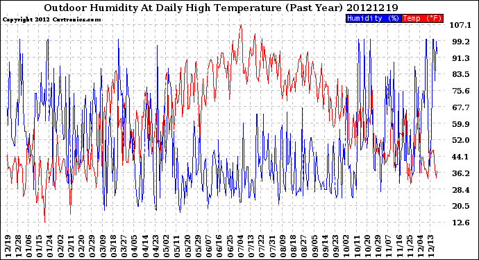 Milwaukee Weather Outdoor Humidity<br>At Daily High<br>Temperature<br>(Past Year)