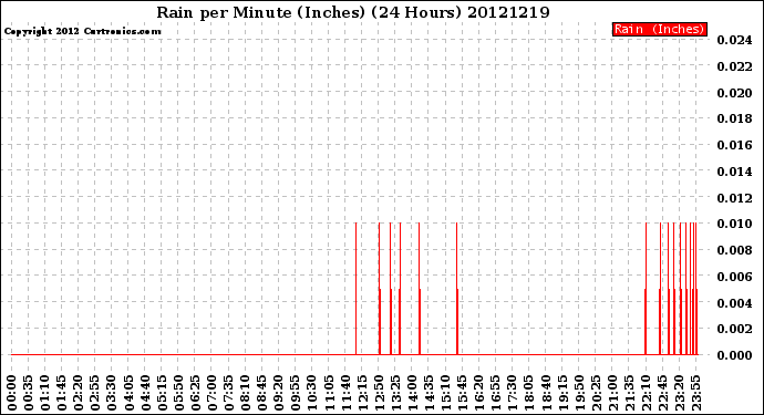 Milwaukee Weather Rain<br>per Minute<br>(Inches)<br>(24 Hours)