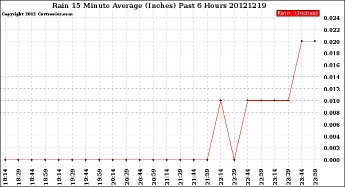 Milwaukee Weather Rain<br>15 Minute Average<br>(Inches)<br>Past 6 Hours