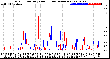 Milwaukee Weather Outdoor Rain<br>Daily Amount<br>(Past/Previous Year)