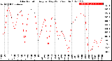 Milwaukee Weather Solar Radiation<br>Avg per Day W/m2/minute